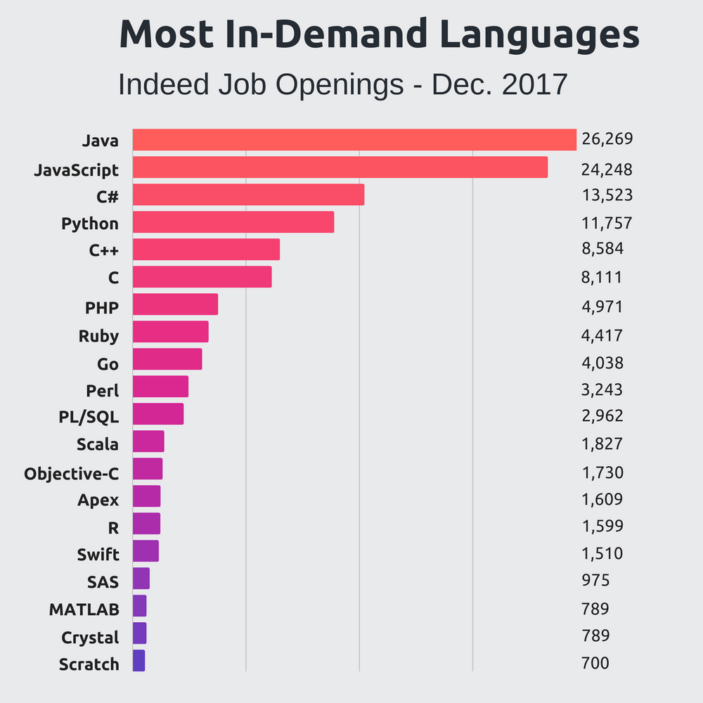 بیشترین تقاضای زبان های برنامه نویسی