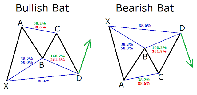 Perfect Bat Harmonic Pattern